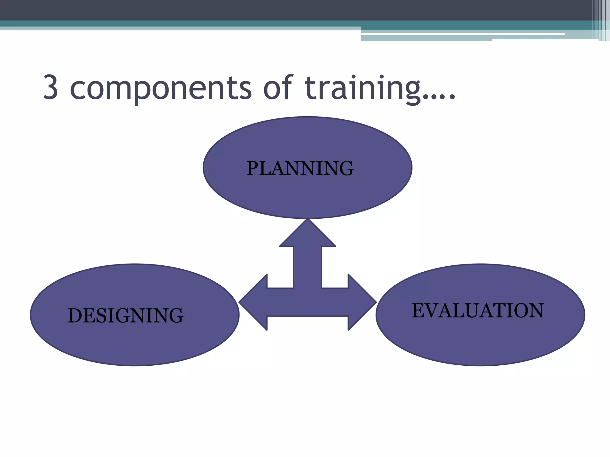 3 components of training…. 
PLANNING 
DESIGNING EVALUATION 
 