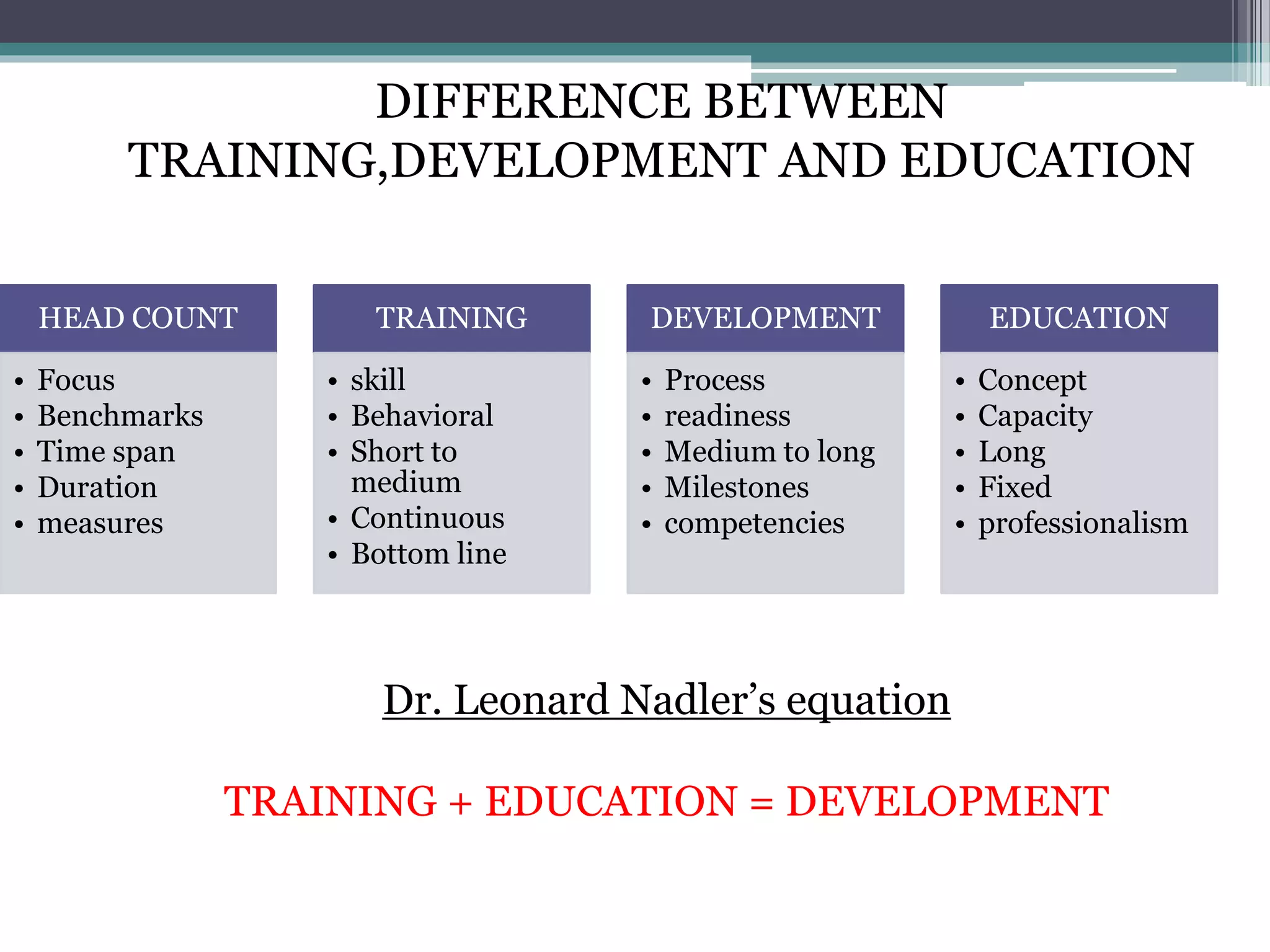 HEAD COUNT 
• Focus 
• Benchmarks 
• Time span 
• Duration 
• measures 
TRAINING 
• skill 
• Behavioral 
• Short to 
medium 
• Continuous 
• Bottom line 
DEVELOPMENT 
• Process 
• readiness 
• Medium to long 
• Milestones 
• competencies 
EDUCATION 
• Concept 
• Capacity 
• Long 
• Fixed 
• professionalism 
DIFFERENCE BETWEEN 
TRAINING,DEVELOPMENT AND EDUCATION 
Dr. Leonard Nadler’s equation 
TRAINING + EDUCATION = DEVELOPMENT 
 