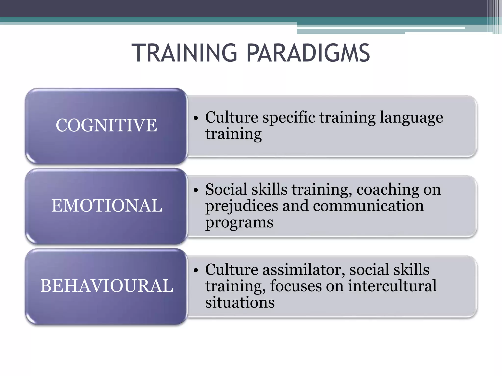 TRAINING PARADIGMS 
• Culture specific training language 
training COGNITIVE 
• Social skills training, coaching on 
prejudices and communication 
programs 
EMOTIONAL 
• Culture assimilator, social skills 
training, focuses on intercultural 
situations 
BEHAVIOURAL 
 