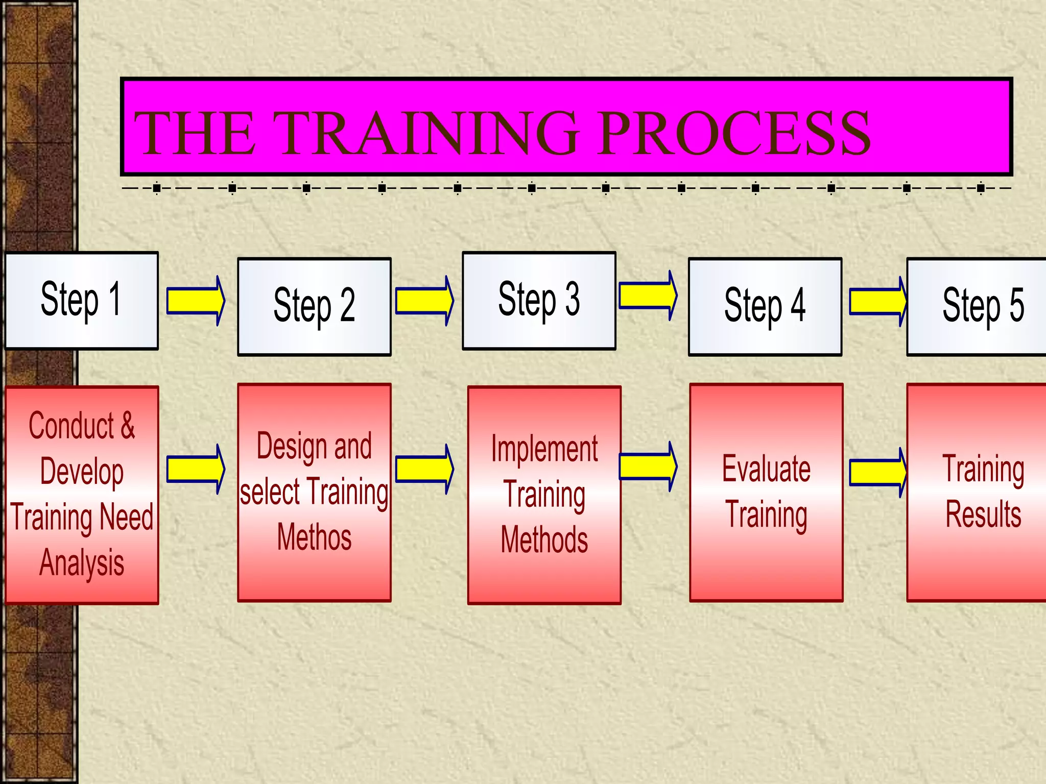 THE TRAINING PROCESS 
Step 1 
Conduct & 
Develop 
Training Need 
Analysis 
Step 2 
Design and 
select Training 
Methos 
Step 3 
Implement 
Training 
Methods 
Step 4 
Evaluate 
Training 
Step 5 
Training 
Results 
 