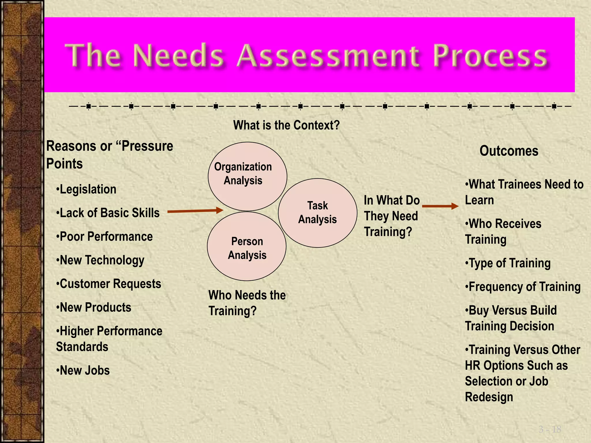 3 - 18 
Reasons or “Pressure 
Points 
Outcomes 
What is the Context? 
•Legislation 
•Lack of Basic Skills 
•Poor Performance 
•New Technology 
•Customer Requests 
•New Products 
•Higher Performance 
Standards 
•New Jobs 
•What Trainees Need to 
Learn 
•Who Receives 
Training 
•Type of Training 
•Frequency of Training 
•Buy Versus Build 
Training Decision 
•Training Versus Other 
HR Options Such as 
Selection or Job 
Redesign 
Who Needs the 
Training? 
In What Do 
They Need 
Training? 
Organization 
Analysis 
Task 
Analysis 
Person 
Analysis 
 
