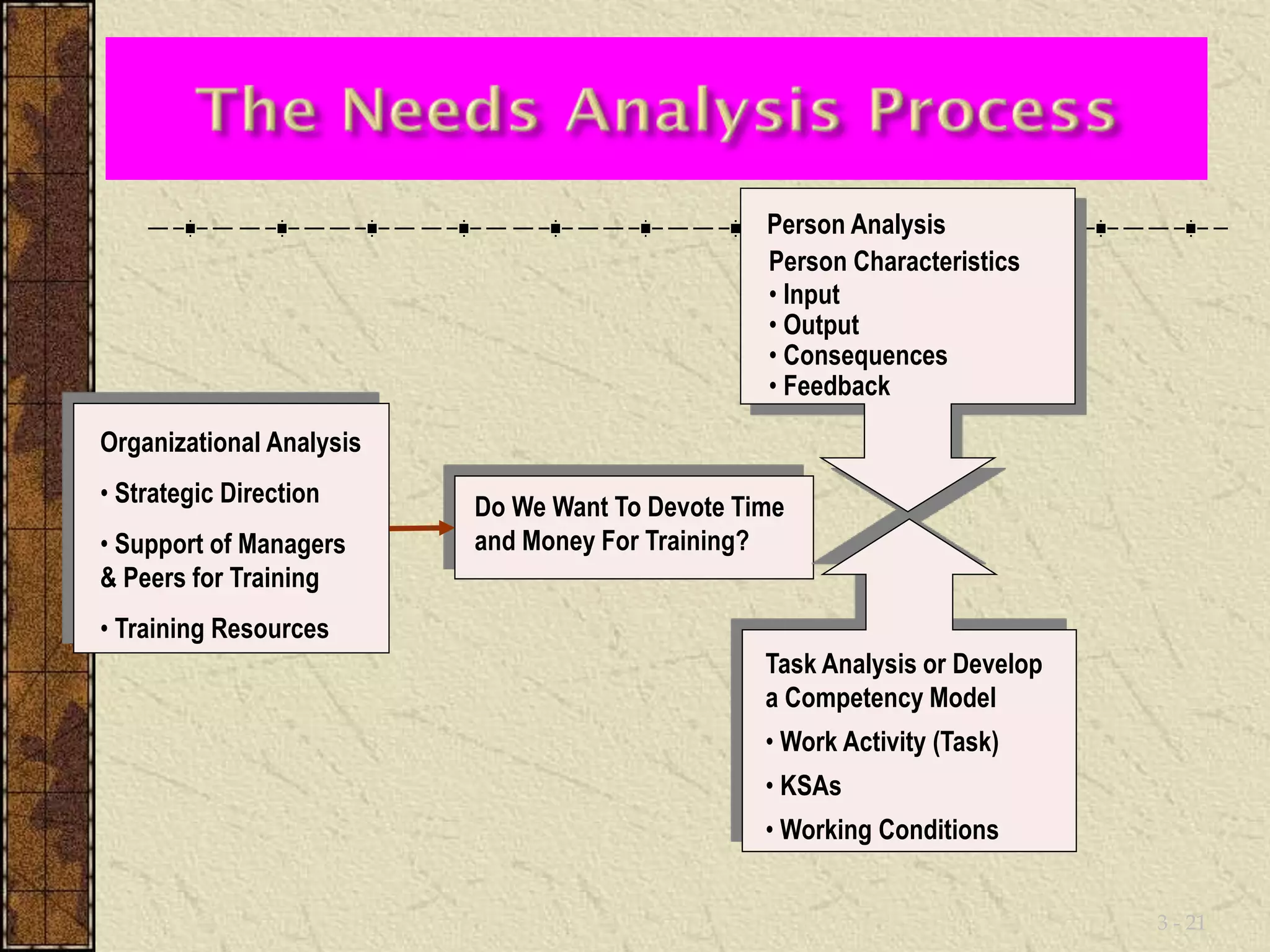 3 - 21 
Person Analysis 
Person Characteristics 
• Input 
• Output 
• Consequences 
• Feedback 
Do We Want To Devote Time 
and Money For Training? 
Task Analysis or Develop 
a Competency Model 
• Work Activity (Task) 
• KSAs 
• Working Conditions 
Organizational Analysis 
• Strategic Direction 
• Support of Managers 
& Peers for Training 
• Training Resources 
 