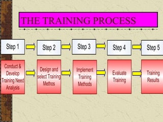 Training and development | PPT