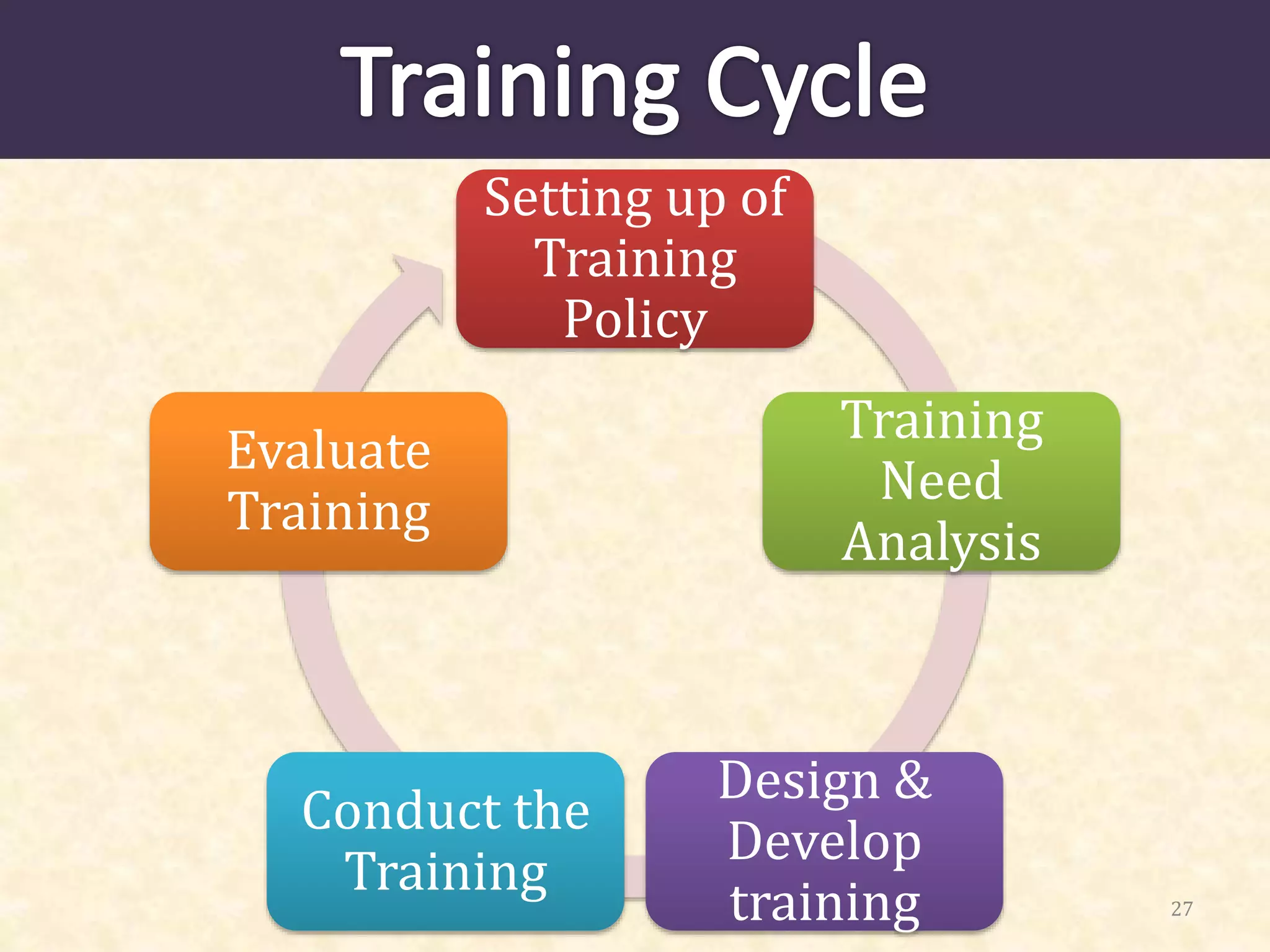 Setting up of
Training
Policy
Training
Need
Analysis
Design &
Develop
training
Conduct the
Training
Evaluate
Training
27
 