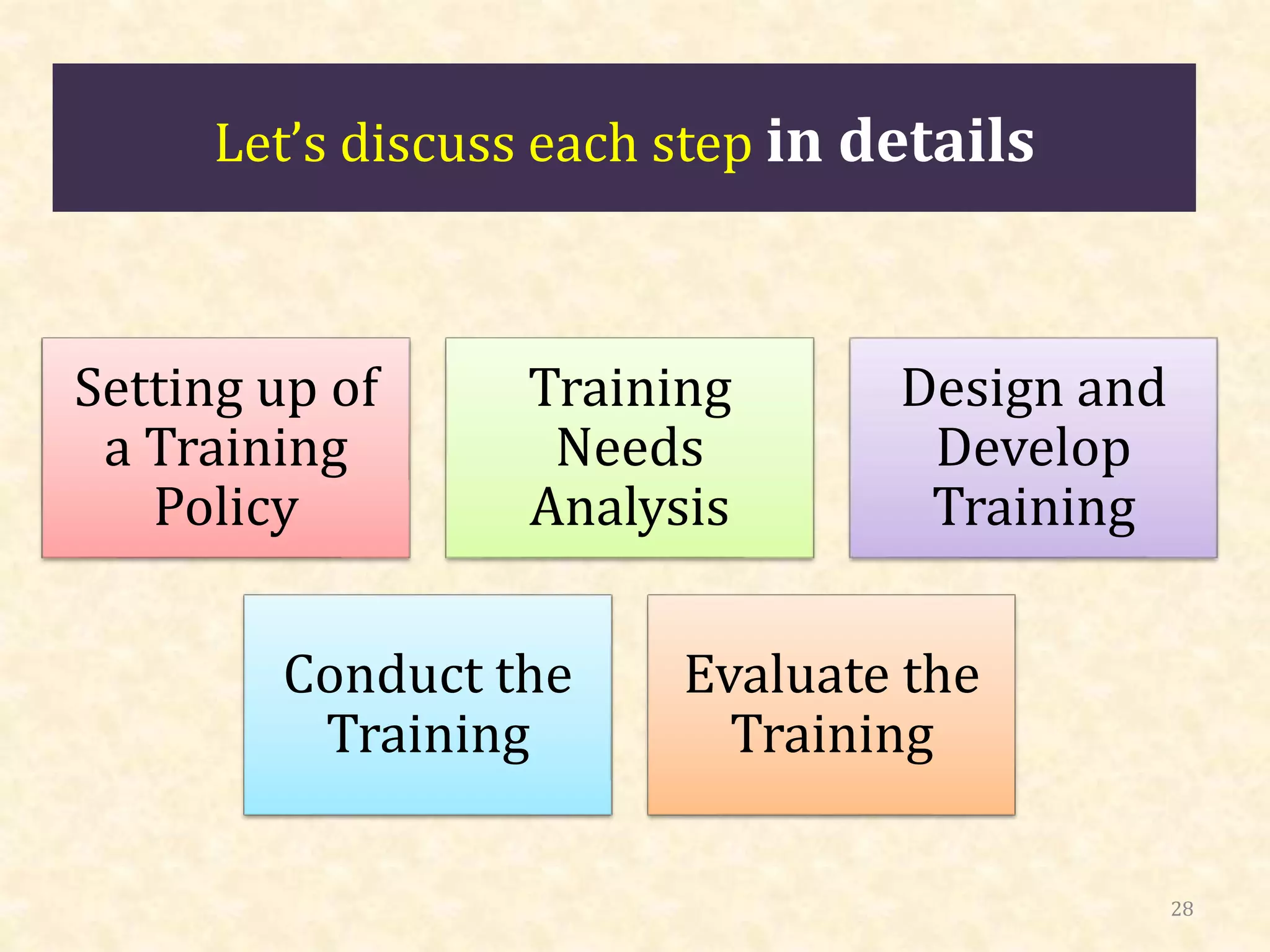 Let’s discuss each step in details
28
Setting up of
a Training
Policy
Training
Needs
Analysis
Design and
Develop
Training
Conduct the
Training
Evaluate the
Training
 