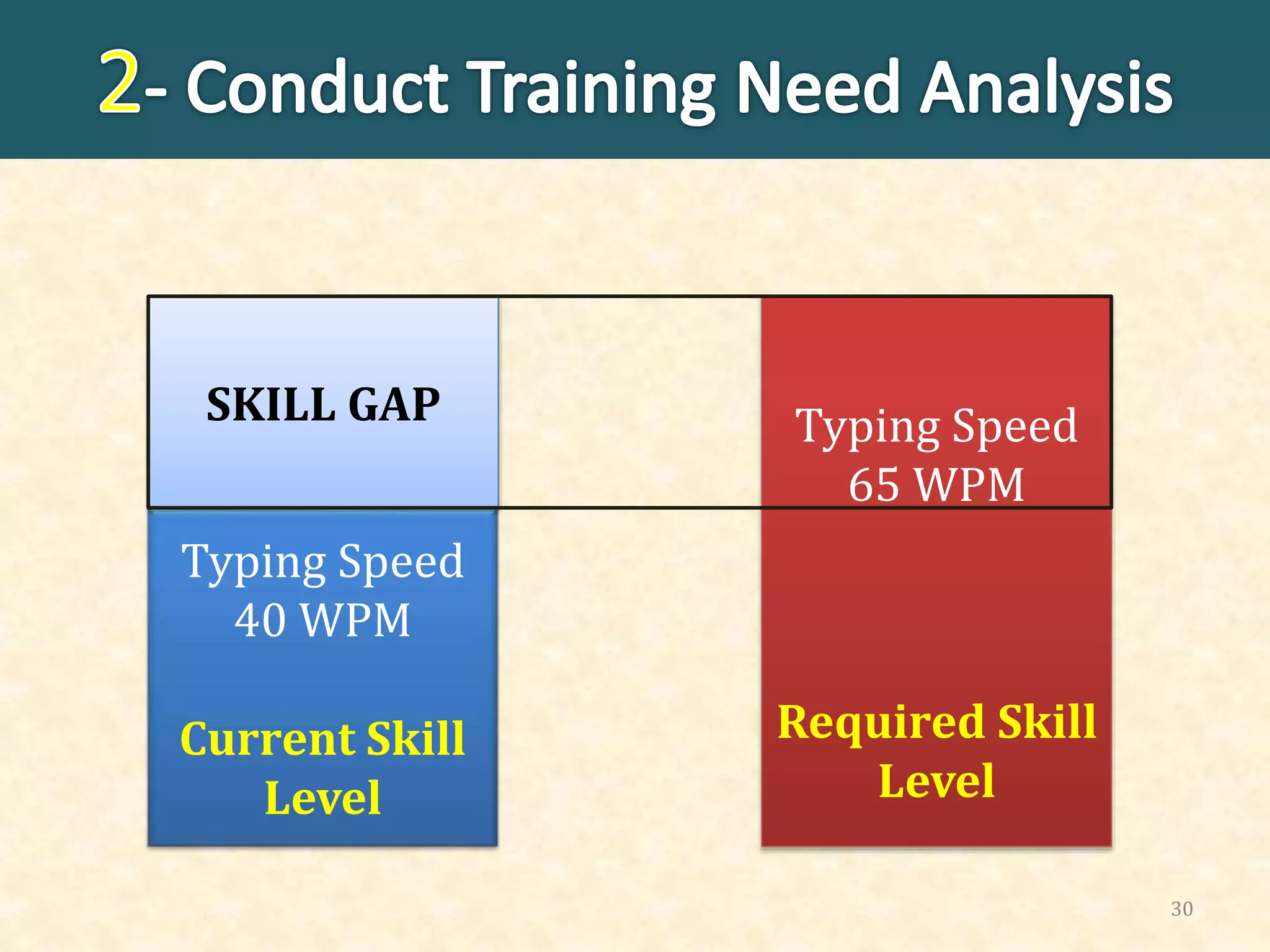 30
Typing Speed
40 WPM
Current Skill
Level
Typing Speed
65 WPM
Required Skill
Level
SKILL GAP
 