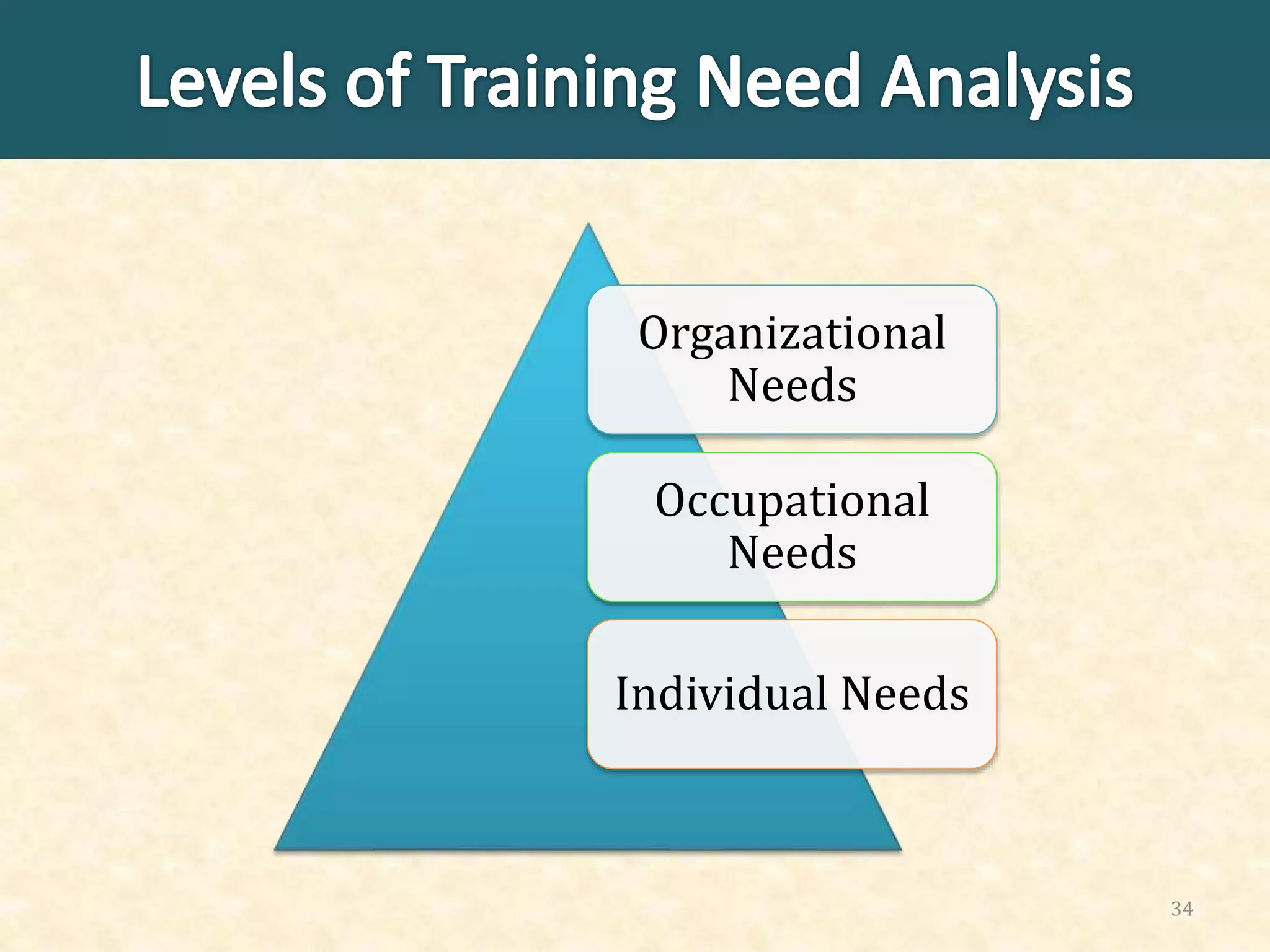Organizational
Needs
Occupational
Needs
Individual Needs
34
 