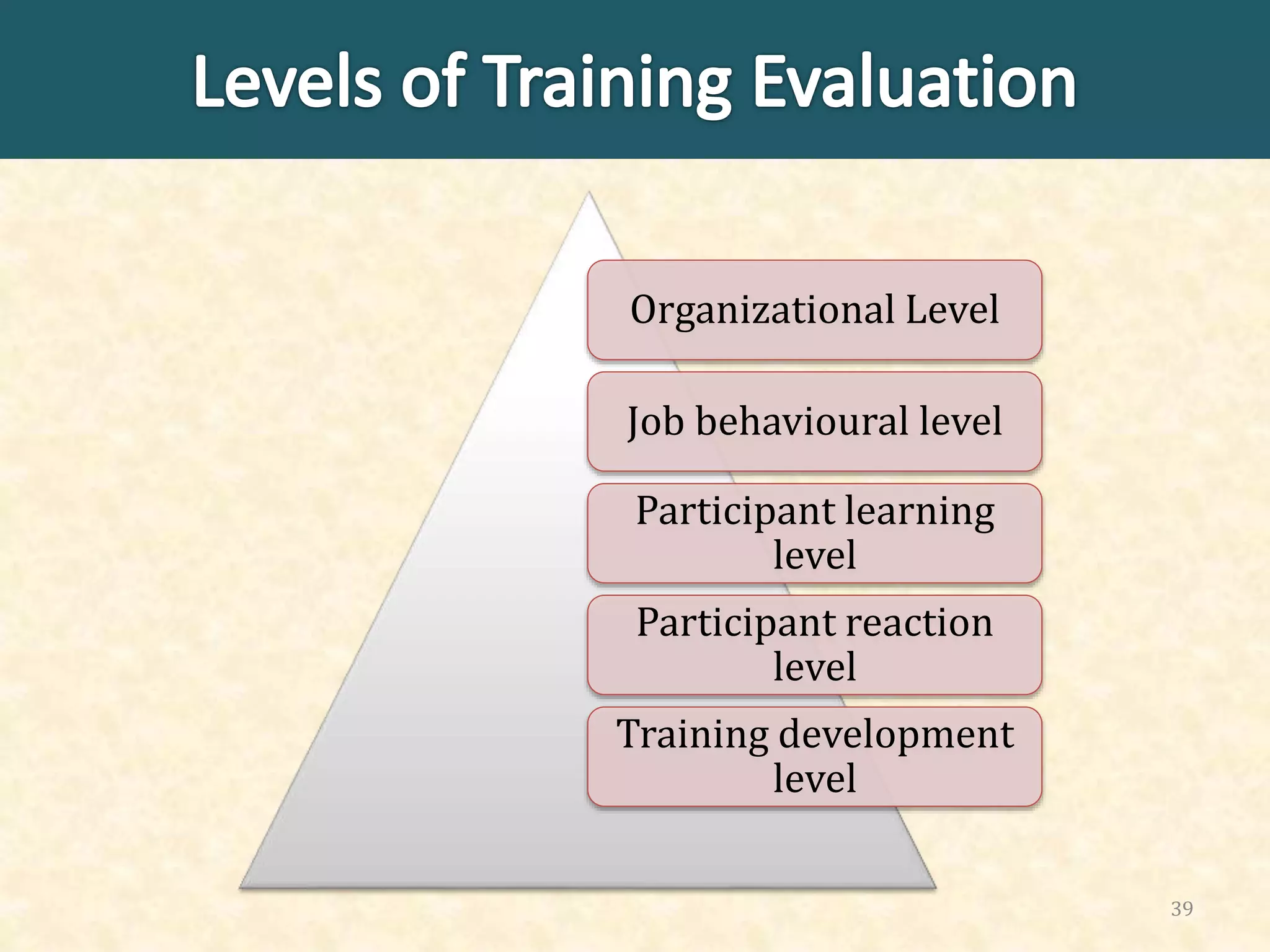 39
Organizational Level
Job behavioural level
Participant learning
level
Participant reaction
level
Training development
level
 