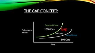 THE GAP CONCEPT:
Performance/
Results
Time
Expected Curve
Actual Curve
Gap1000 Cars
200 Cars
800 Cars
 