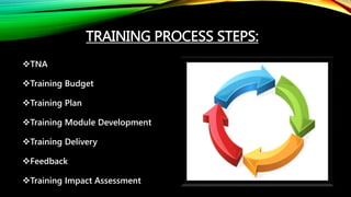 TRAINING PROCESS STEPS:
TNA
Training Budget
Training Plan
Training Module Development
Training Delivery
Feedback
Training Impact Assessment
 