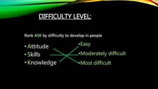 DIFFICULTY LEVEL:
Rank ASK by difficulty to develop in people
•Attitude
•Skills
•Knowledge
•Easy
•Moderately difficult
•Most difficult
 