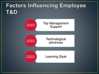 Top Management
Support
Technological
advances
Learning Style
 