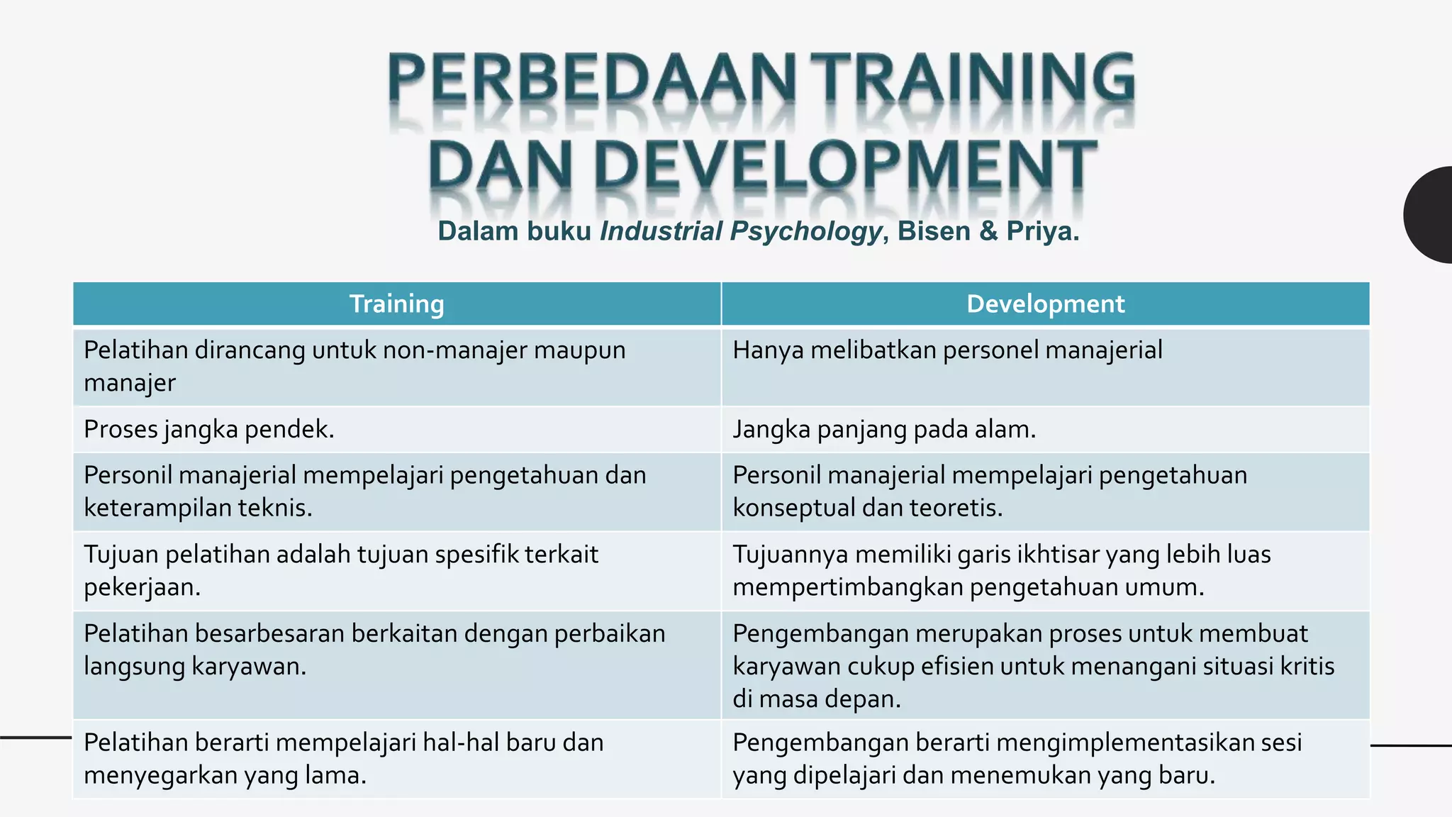 Training Development
Pelatihan dirancang untuk non-manajer maupun
manajer
Hanya melibatkan personel manajerial
Proses jangka pendek. Jangka panjang pada alam.
Personil manajerial mempelajari pengetahuan dan
keterampilan teknis.
Personil manajerial mempelajari pengetahuan
konseptual dan teoretis.
Tujuan pelatihan adalah tujuan spesifik terkait
pekerjaan.
Tujuannya memiliki garis ikhtisar yang lebih luas
mempertimbangkan pengetahuan umum.
Pelatihan besarbesaran berkaitan dengan perbaikan
langsung karyawan.
Pengembangan merupakan proses untuk membuat
karyawan cukup efisien untuk menangani situasi kritis
di masa depan.
Pelatihan berarti mempelajari hal-hal baru dan
menyegarkan yang lama.
Pengembangan berarti mengimplementasikan sesi
yang dipelajari dan menemukan yang baru.
Dalam buku Industrial Psychology, Bisen & Priya.
 