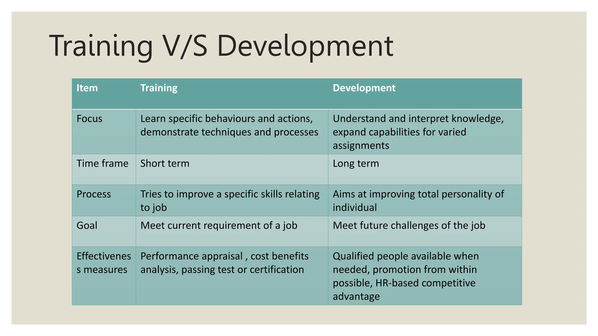Training V/S Development
Item Training Development
Focus Learn specific behaviours and actions,
demonstrate techniques and processes
Understand and interpret knowledge,
expand capabilities for varied
assignments
Time frame Short term Long term
Process Tries to improve a specific skills relating
to job
Aims at improving total personality of
individual
Goal Meet current requirement of a job Meet future challenges of the job
Effectivenes
s measures
Performance appraisal , cost benefits
analysis, passing test or certification
Qualified people available when
needed, promotion from within
possible, HR-based competitive
advantage
 