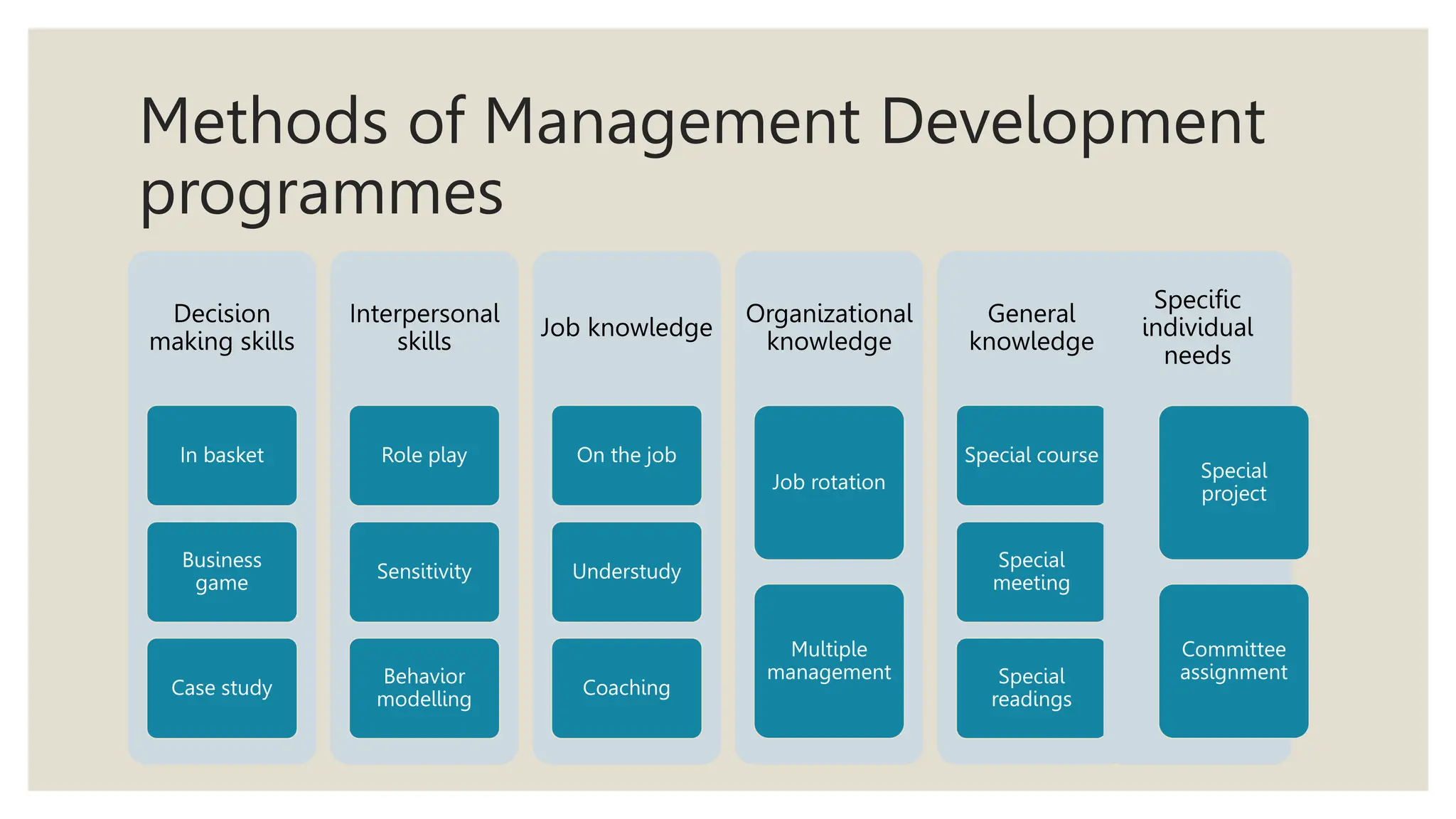 Methods of Management Development
programmes
Decision
making skills
In basket
Business
game
Case study
Interpersonal
skills
Role play
Sensitivity
Behavior
modelling
Job knowledge
On the job
Understudy
Coaching
Organizational
knowledge
Job rotation
Multiple
management
General
knowledge
Special course
Special
meeting
Special
readings
Specific
individual
needs
Special
project
Committee
assignment
 