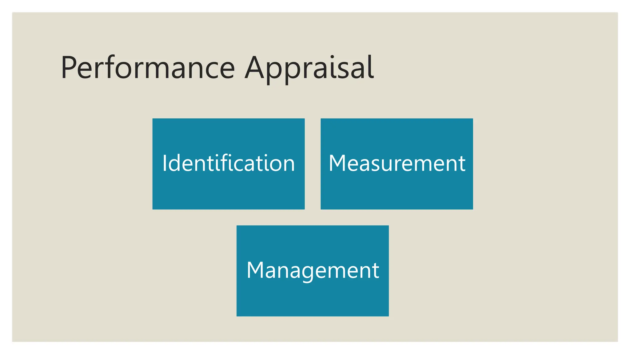 Performance Appraisal
Identification Measurement
Management
 