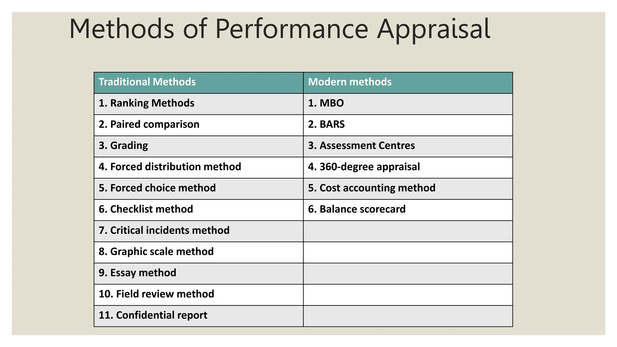 Methods of Performance Appraisal
Traditional Methods Modern methods
1. Ranking Methods 1. MBO
2. Paired comparison 2. BARS
3. Grading 3. Assessment Centres
4. Forced distribution method 4. 360-degree appraisal
5. Forced choice method 5. Cost accounting method
6. Checklist method 6. Balance scorecard
7. Critical incidents method
8. Graphic scale method
9. Essay method
10. Field review method
11. Confidential report
 