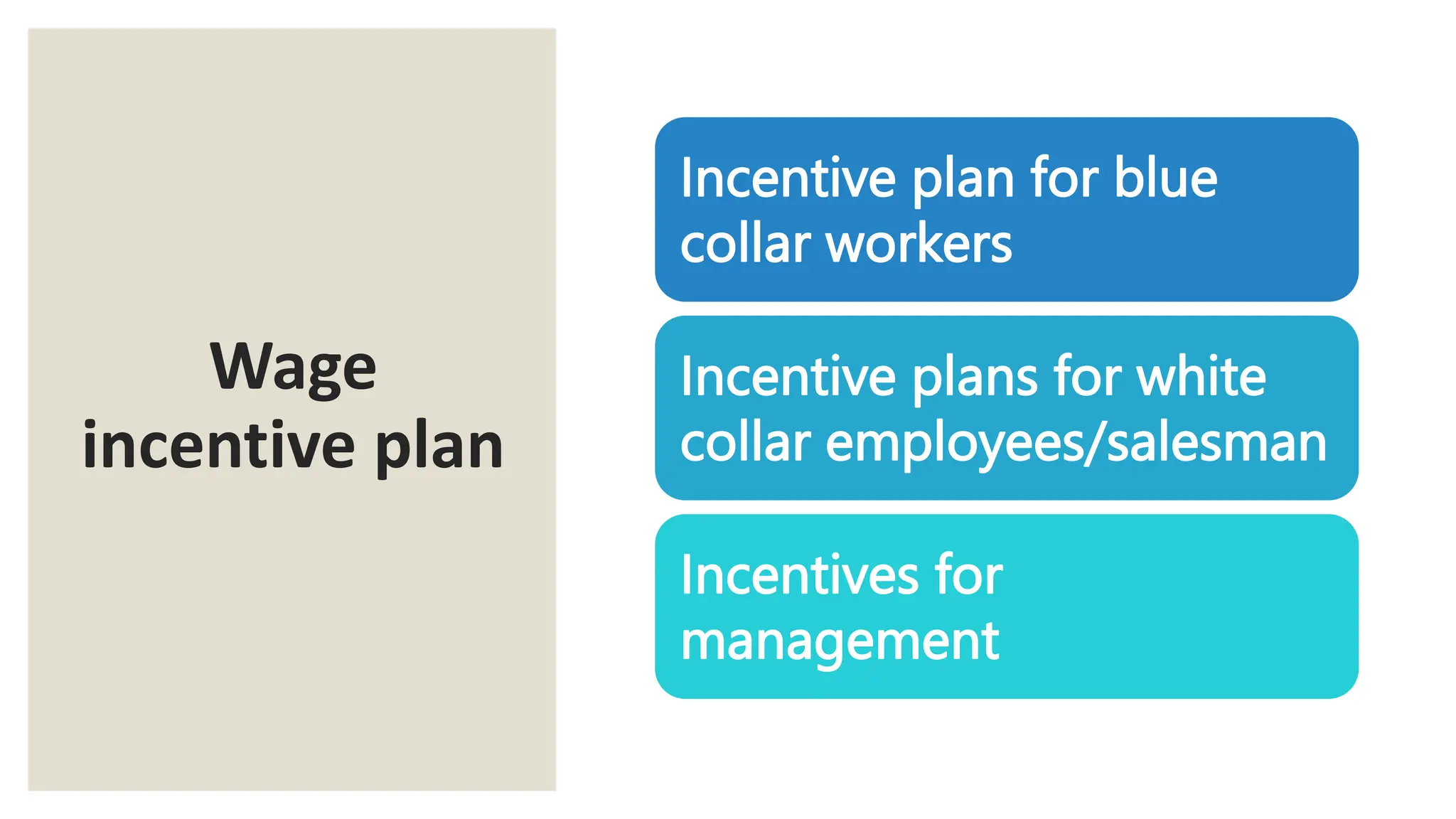 Wage
incentive plan
Incentive plan for blue
collar workers
Incentive plans for white
collar employees/salesman
Incentives for
management
 