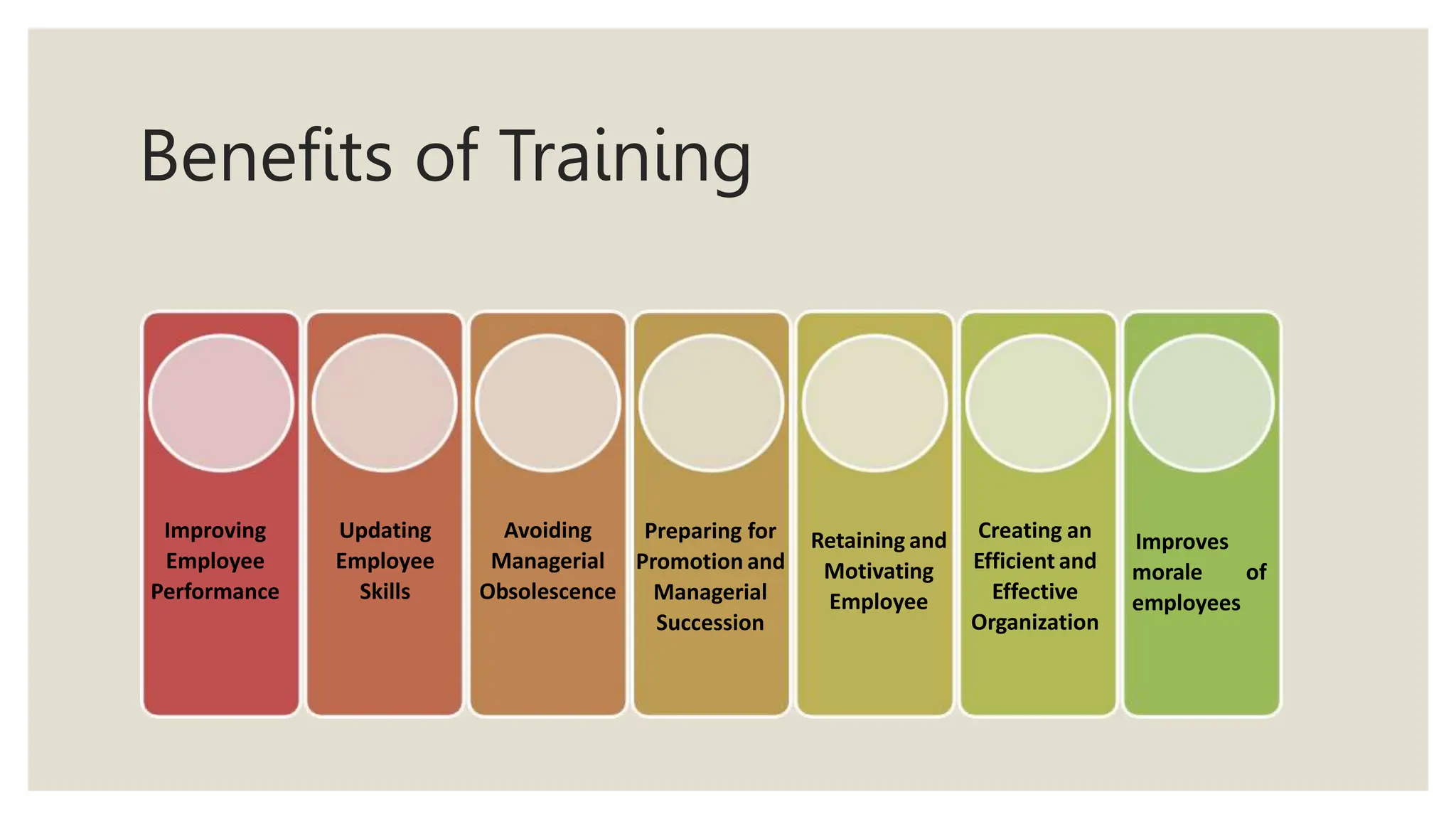 Benefits of Training
Improving
Employee
Performance
Updating
Employee
Skills
Avoiding
Managerial
Obsolescence
Preparing for
Promotion and
Managerial
Succession
Retaining and
Motivating
Employee
Creating an
Efficient and
Effective
Organization
Improves
morale of
employees
 