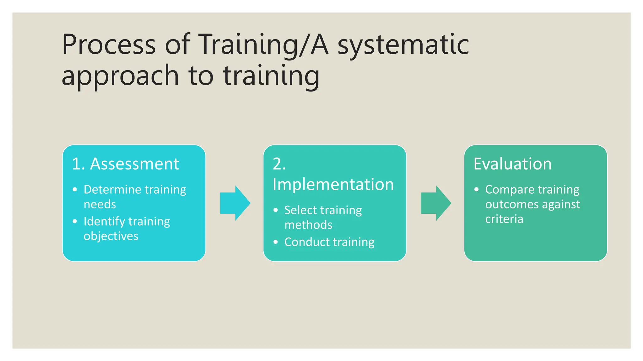 Process of Training/A systematic
approach to training
1. Assessment
• Determine training
needs
• Identify training
objectives
2.
Implementation
• Select training
methods
• Conduct training
Evaluation
• Compare training
outcomes against
criteria
 