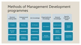 Methods of Management Development
programmes
Decision
making skills
In basket
Business
game
Case study
Interpersonal
skills
Role play
Sensitivity
Behavior
modelling
Job knowledge
On the job
Understudy
Coaching
Organizational
knowledge
Job rotation
Multiple
management
General
knowledge
Special course
Special
meeting
Special
readings
Specific
individual
needs
Special
project
Committee
assignment
 