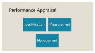 Performance Appraisal
Identification Measurement
Management
 