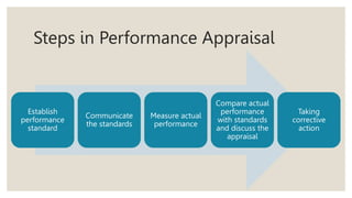 Steps in Performance Appraisal
Establish
performance
standard
Communicate
the standards
Measure actual
performance
Compare actual
performance
with standards
and discuss the
appraisal
Taking
corrective
action
 