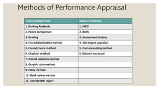 Methods of Performance Appraisal
Traditional Methods Modern methods
1. Ranking Methods 1. MBO
2. Paired comparison 2. BARS
3. Grading 3. Assessment Centres
4. Forced distribution method 4. 360-degree appraisal
5. Forced choice method 5. Cost accounting method
6. Checklist method 6. Balance scorecard
7. Critical incidents method
8. Graphic scale method
9. Essay method
10. Field review method
11. Confidential report
 