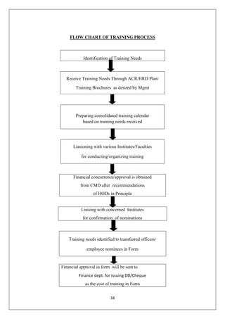 34
FLOW CHART OF TRAINING PROCESS
Identification of Training Needs
Receive Training Needs Through ACR/HRD Plan/
Training Brochures as desired by Mgmt
Preparing consolidated training calendar
based on training needs received
Liasioning with various Institutes/Faculties
for conducting/organizing training
Financial concurrence/approval is obtained
from CMD after recommendations
of HODs in Principle
Liaising with concerned Institutes
for confirmation of nominations
Training needs identified to transferred officers/
employee nominees in Form
Financial approval in form will be sent to
Finance dept. for issuing DD/Cheque
as the cost of training in Form
 