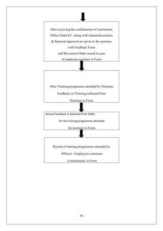 35
Annual Feedback is obtained from HODs
for the training programme attended
by nominee in Form
Record of training programmes attended by
Officers / Employees nominees
is maintained. in Form
After receiving the confirmation of nomination,
Office Order/I.C. along with related documents
& financial approval are given to the nominee
with Feedback Form
and Movement Order issued in case
of employee nominee in Form
After Training programme attended by Nominee
Feedback on Training collected from
Nominee in Form
 