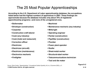 © 2005 Prentice Hall Inc. All rights reserved. 8–18
The 25 Most Popular Apprenticeships
Figure 8–2
• Boilermaker
• Bricklayer (construction)
• Carpenter
• Construction craft laborer
• Cook (any industry)
• Cook (hotel and restaurant)
• Correction officer
• Electrician
• Electrician (aircraft)
• Electrician (maintenance)
• Electronics mechanic
• Firefighter
• Machinist
• Maintenance mechanic (any industry)
• Millwright
• Operating engineer
• Painter (construction)
• Pipefitter (construction)
• Plumber
• Power plant operator
• Roofer
• Sheet-metal worker
• Structural-steel worker
• Telecommunications technician
• Tool and die maker
According to the U.S. Department of Labor apprenticeship database, the occupations
listed below had the highest numbers of apprentices in 2001. These findings are
approximate because the database includes only about 70% of registered
apprenticeship programs—and none of the unregistered ones.
Source: Olivia Crosby, “Apprenticeships,” Occupational Outlook Quarterly, 46, no. 2 (Summer 2002), p. 5.
 