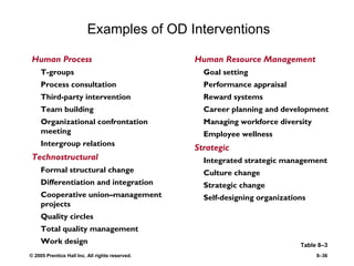© 2005 Prentice Hall Inc. All rights reserved. 8–36
Examples of OD Interventions
Table 8–3
Human Process
T-groups
Process consultation
Third-party intervention
Team building
Organizational confrontation
meeting
Intergroup relations
Technostructural
Formal structural change
Differentiation and integration
Cooperative union–management
projects
Quality circles
Total quality management
Work design
Human Resource Management
Goal setting
Performance appraisal
Reward systems
Career planning and development
Managing workforce diversity
Employee wellness
Strategic
Integrated strategic management
Culture change
Strategic change
Self-designing organizations
 