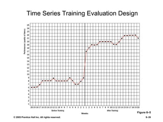© 2005 Prentice Hall Inc. All rights reserved. 8–39
Time Series Training Evaluation Design
Figure 8–5
 