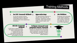 1 ‐
On the job training involves
assigning trainees to jobs and
encouraging them to observe
and learn from more experienced
employees.
2
The apprenticeship approach is
used for many jobs such as
bricklayer, electrician, plumber,
carpenter, sheet metal worker,
roofer, cement mason, and
pipefitter.
3
Employees who participate
in job rotation develop a
wider range of skills than
they would by remaining
in a single job, area, or
level of the organization.
4
‐
If the lecture method is used,
the trainer should encourage
active participation from
trainees by including
job‐related examples and
exercises that promote learning
and transfer to the job
5
‐
Distance learning Approach that allows
trainees to interact and communicate
with an instructor by using audio and
video (television, computer, or radio)
links that allow for learning from a
distant location.
 