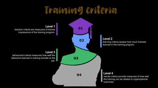 01
02
03
04
Level 1
reaction criteria are measures of trainee
impressions of the training program.
Level 2
learning criteria assess how much trainees
learned in the training program.
Level 3
behaviorial criteria measures how well the
behaviors learned in training transfer to the
job.
Level 4
results criteria provide measures of how well
the training can be related to organizational
outcomes.
 