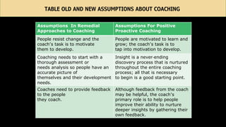 Assumptions In Remedial
Approaches to Coaching
Assumptions For Positive
Proactive Coaching
People resist change and the
coach’s task is to motivate
them to develop.
People are motivated to learn and
grow; the coach’s task is to
tap into motivation to develop.
Coaching needs to start with a
thorough assessment or
needs analysis so people have an
accurate picture of
themselves and their development
needs.
Insight is a never‐ending
discovery process that is nurtured
throughout the entire coaching
process; all that is necessary
to begin is a good starting point.
Coaches need to provide feedback
to the people
they coach.
Although feedback from the coach
may be helpful, the coach’s
primary role is to help people
improve their ability to nurture
deeper insights by gathering their
own feedback.
TABLE OLD AND NEW ASSUMPTIONS ABOUT COACHING
 
