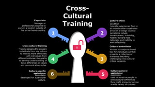 1 2
34
Cross-
Cultural
Training Condition
typically experienced four to
six months after expatriates
arrive in a foreign country;
symptoms include
homesickness, irritability,
hostility toward host
nationals, and inability to
work effectively.
Culture shock
Written or computer‐based
tool for individual use that
presents a collection of
scenarios describing
challenging cross‐cultural
critical incidents.
Cultural assimilator
Manager or
professional assigned to
work in a location outside of
his or her home country.
Expatriate
Training designed to prepare
individuals from one culture
to interact more effectively
with individuals from
different cultures; the goal is
to develop understanding of
basic differences in values
and communication styles.
Cross‐cultural training
5 Assimilator
used to sensitize people to
cross‐cultural differences
they might encounter across
a wide variety of cultures.
Culture‐general
assimilator
Assimilator
developed for a particular
culture.
Culture‐specific
assimilator
 