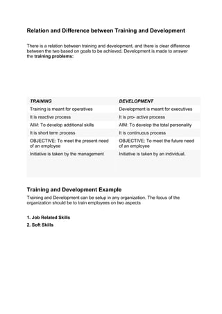Relation and Difference between Training and Development
There is a relation between training and development, and there is clear difference
between the two based on goals to be achieved. Development is made to answer
the training problems:
Training and Development Example
Training and Development can be setup in any organization. The focus of the
organization should be to train employees on two aspects
1. Job Related Skills
2. Soft Skills
TRAINING DEVELOPMENT
Training is meant for operatives Development is meant for executives
It is reactive process It is pro- active process
AIM: To develop additional skills AIM: To develop the total personality
It is short term process It is continuous process
OBJECTIVE: To meet the present need
of an employee
OBJECTIVE: To meet the future need
of an employee
Initiative is taken by the management Initiative is taken by an individual.
 