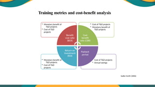 Training metrics and cost-benefit analysis
• Cost of T&D projects
• Annual savings
• Monetary benefit of
T&D projects
• Cost of T&D
projects
• Cost of T&D projects
• Monetary benefit of
T&D projects
• Monetary benefit of
T&D projects
• Cost of T&D
projects
Benefit
cost ratio
(BCR)
Cost
benefit
ratio (CBR)
Payback
period
Return on
Investment
(ROI)
Sadler-Smith (2006)
 