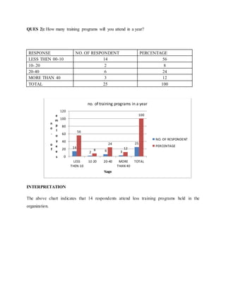 QUES 2): How many training programs will you attend in a year?
RESPONSE NO. OF RESPONDENT PERCENTAGE
LESS THEN 00-10 14 56
10- 20 2 8
20-40 6 24
MORE THAN 40 3 12
TOTAL 25 100
INTERPRETATION
The above chart indicates that 14 respondents attend less training programs held in the
organization.
14
2 6 3
25
56
8
24
12
100
0
20
40
60
80
100
120
LESS
THEN 10
10 20 20-40 MORE
THAN 40
TOTAL
n
o
.
o
f
e
m
p
l
o
y
e
e
s
%age
no. of training programs in a year
NO. OF RESPONDENT
PERCENTAGE
 