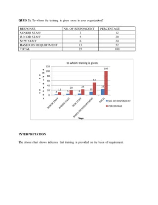 QUES 3): To whom the training is given more in your organization?
RESPONSE NO. OF RESPONDENT PERCENTAGE
SENIOR STAFF 3 12
JUNIOR STAFF 5 20
NEW STAFF 6 24
BASED ON REQUIRTMENT 13 52
TOTAL 25 100
INTERPRETATION
The above chart shows indicates that training is provided on the basis of requirement.
3 5 6
13
25
12
20 24
52
100
0
20
40
60
80
100
120
n
o
.
o
f
e
m
p
l
o
y
e
e
s
%age
to whom traning is given
NO. OF RESPONDENT
PERCENTAGE
 