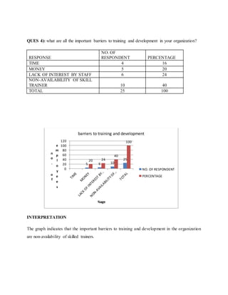 QUES 4): what are all the important barriers to training and development in your organization?
RESPONSE
NO. OF
RESPONDENT PERCENTAGE
TIME 4 16
MONEY 5 20
LACK OF INTEREST BY STAFF 6 24
NON-AVAILABILITY OF SKILL
TRAINER 10 40
TOTAL 25 100
INTERPRETATION
The graph indicates that the important barriers to training and development in the organization
are non-availability of skilled trainers.
5 6 10
2520 24
40
100
0
20
40
60
80
100
120
n
o
.
o
f
e
m
p
l
o
y
e
e
s
%age
barriers to training and development
NO. OF RESPONDENT
PERCENTAGE
 