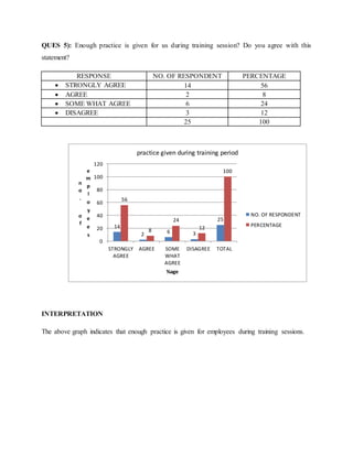 QUES 5): Enough practice is given for us during training session? Do you agree with this
statement?
RESPONSE NO. OF RESPONDENT PERCENTAGE
 STRONGLY AGREE 14 56
 AGREE 2 8
 SOME WHAT AGREE 6 24
 DISAGREE 3 12
25 100
INTERPRETATION
The above graph indicates that enough practice is given for employees during training sessions.
14
2 6 3
25
56
8
24
12
100
0
20
40
60
80
100
120
STRONGLY
AGREE
AGREE SOME
WHAT
AGREE
DISAGREE TOTAL
n
o
.
o
f
e
m
p
l
o
y
e
e
s
%age
practice given during training period
NO. OF RESPONDENT
PERCENTAGE
 