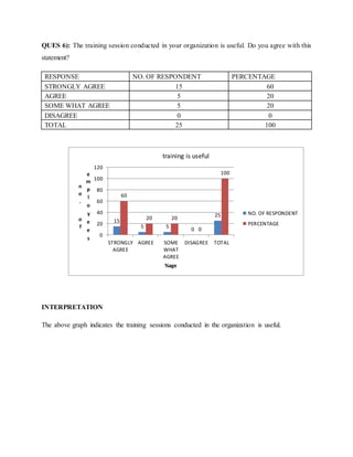QUES 6): The training session conducted in your organization is useful. Do you agree with this
statement?
RESPONSE NO. OF RESPONDENT PERCENTAGE
STRONGLY AGREE 15 60
AGREE 5 20
SOME WHAT AGREE 5 20
DISAGREE 0 0
TOTAL 25 100
INTERPRETATION
The above graph indicates the training sessions conducted in the organization is useful.
15
5 5
0
25
60
20 20
0
100
0
20
40
60
80
100
120
STRONGLY
AGREE
AGREE SOME
WHAT
AGREE
DISAGREE TOTAL
n
o
.
o
f
e
m
p
l
o
y
e
e
s
%age
training is useful
NO. OF RESPONDENT
PERCENTAGE
 