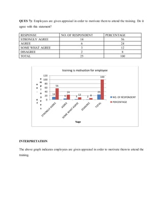 QUES 7): Employees are given appraisal in order to motivate them to attend the training. Do it
agree with this statement?
RESPONSE NO. OF RESPONDENT PERCENTAGE
STRONGLY AGREE 14 56
AGREE 6 24
SOME WHAT AGREE 3 12
DISAGREE 2 8
TOTAL 25 100
INTERPRETATION
The above graph indicates employees are given appraisal in order to motivate them to attend the
training.
14
6 3 2
25
56
24
12 8
100
0
20
40
60
80
100
120
n
o
.
o
f
e
m
p
l
o
y
e
e
s
%age
training is motivation for employee
NO. OF RESPONDENT
PERCENTAGE
 