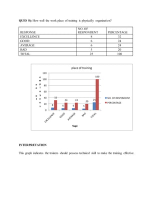 QUES 8): How well the work place of training is physically organization?
RESPONSE
NO. OF
RESPONDENT PERCENTAGE
EXCELLENCE 8 32
GOOD 6 24
AVERAGE 6 24
BAD 5 20
TOTAL 25 100
INTERPRETATION
This graph indicates the trainers should possess technical skill to make the training effective.
8 6 6 5
25
32
24 24 20
100
0
20
40
60
80
100
120
n
o
o
f
e
m
p
l
o
y
e
e
s
%age
place of training
NO. OF RESPONDENT
PERCENTAGE
 