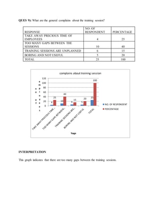 QUES 9): What are the general complains about the training session?
RESPONSE
NO. OF
RESPONDENT PERCENTAGE
TAKE AWAY PRECIOUS TIME OF
EMPLOYEES 4 25
TOO MANY GAPS BETWEEN THE
SESSIONS 10 40
TRAINING SESSIONS ARE UNPLANNED 6 15
BORING AND NOT USEFUL 5 20
TOTAL 25 100
INTERPRETATION
This graph indicates that there are too many gaps between the training sessions.
4
10 6 5
2525
40
15 20
100
0
20
40
60
80
100
120
n
o
o
f
e
m
p
l
o
y
e
e
s
%age
complains about training session
NO. OF RESPONDENT
PERCENTAGE
 