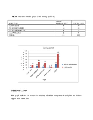 QUES 10): Time duration given for the training period is;
RESPONSE
NO. OF
RESPONDENT PERCENTAGE
SUFFICIENT 5 20
TO BE EXTENDED 10 40
TO BE SHORTENED 8 32
MANAGEABLE 2 8
TOTAL 25 100
INTERPRETATION
This graph indicates the reasons for shortage of skilled manpower at workplace are lacks of
support from senior staff.
5 10 8
2
2520
40
32
8
100
0
20
40
60
80
100
120
n
o
o
f
e
m
p
l
o
y
e
e
s
%age
training period
NO. OF RESPONDENT
PERCENTAGE
 