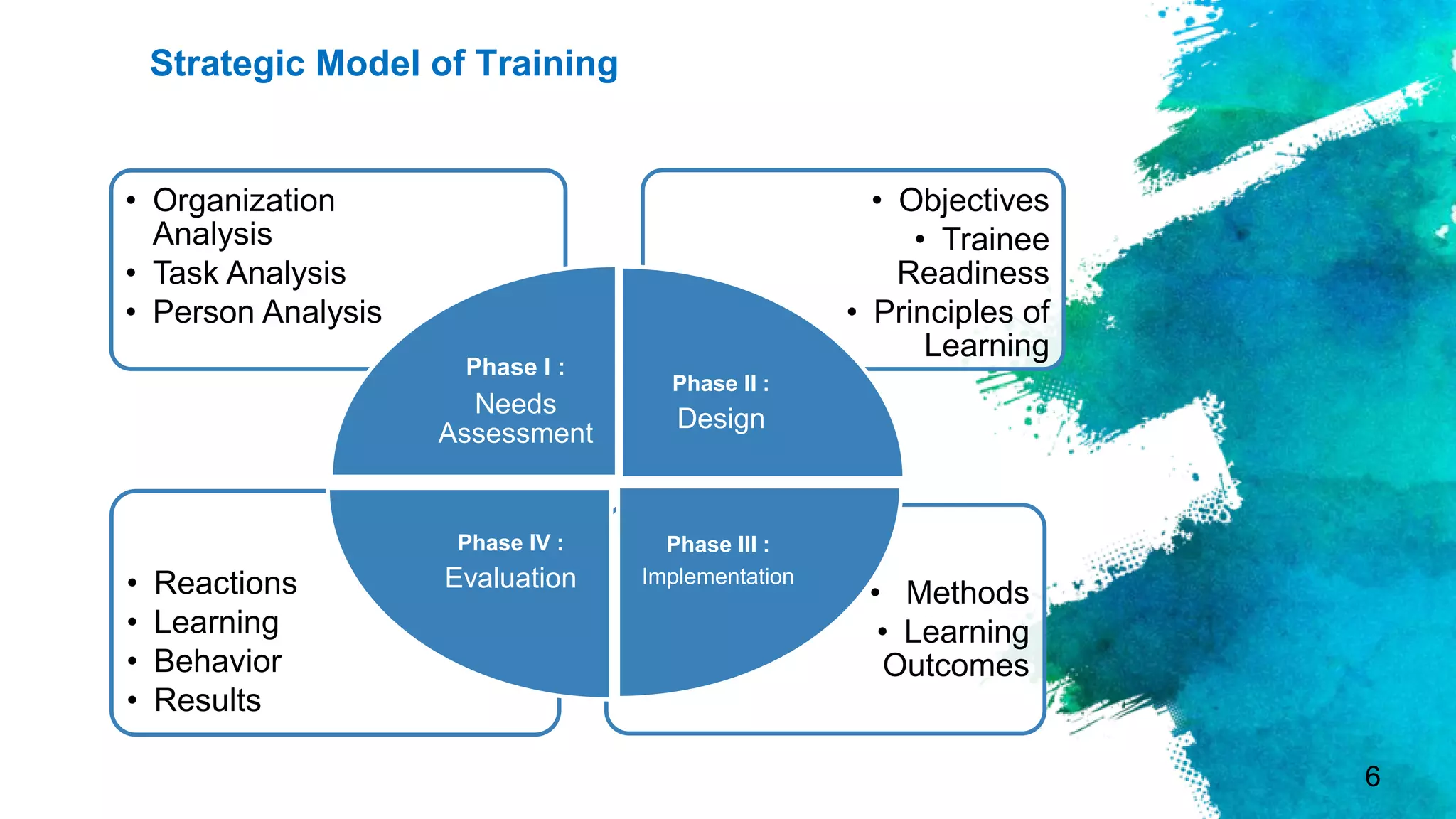 6
Strategic Model of Training
• Methods
• Learning
Outcomes
• Reactions
• Learning
• Behavior
• Results
• Objectives
• Trainee
Readiness
• Principles of
Learning
• Organization
Analysis
• Task Analysis
• Person Analysis
Phase I :
Needs
Assessment
Phase II :
Design
Phase III :
Implementation
Phase IV :
Evaluation
 