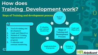 How does
Training Development work?
Steps of Training and development process
5
1. Need of training and
development
2. Goals and Objectives
3. Method of Training
4. Implementation of
program
5. Evaluation and
constant monitoring
Need of
T&D
Goals and
Objectives
Method of
Training
Implementation
of program
Evaluation
and constant
monitoring Steps of
Training and
Development
Process
 